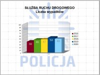 wykres prezentujący liczbę wypadków drogowych w Mysłowicach w latach 2016-2020
