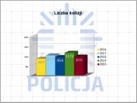 wykres prezentujący liczbę kolizji w Mysłowicach w latach 2016-2020